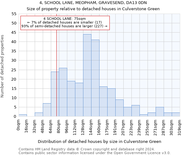 4, SCHOOL LANE, MEOPHAM, GRAVESEND, DA13 0DN: Size of property relative to detached houses in Culverstone Green