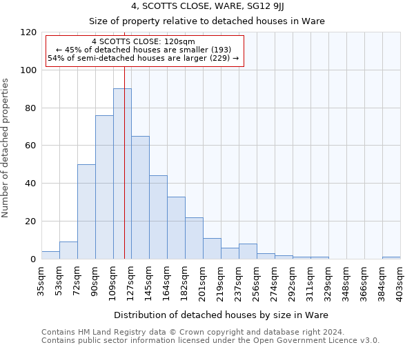 4, SCOTTS CLOSE, WARE, SG12 9JJ: Size of property relative to detached houses in Ware