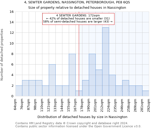 4, SEWTER GARDENS, NASSINGTON, PETERBOROUGH, PE8 6QS: Size of property relative to detached houses in Nassington