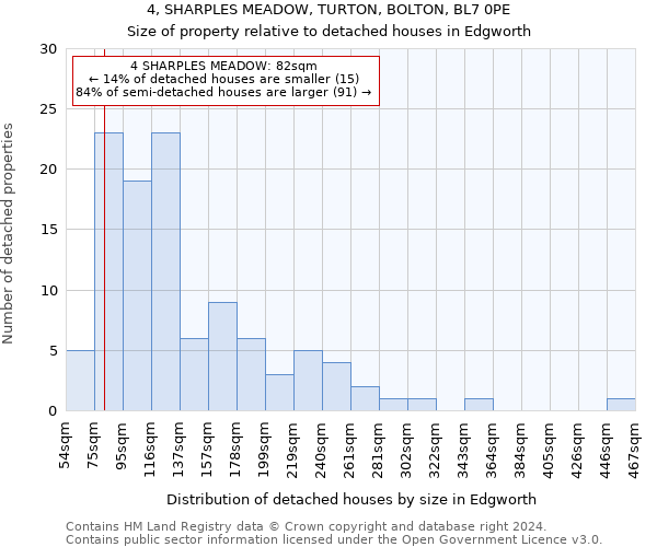 4, SHARPLES MEADOW, TURTON, BOLTON, BL7 0PE: Size of property relative to detached houses in Edgworth