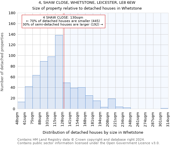 4, SHAW CLOSE, WHETSTONE, LEICESTER, LE8 6EW: Size of property relative to detached houses in Whetstone