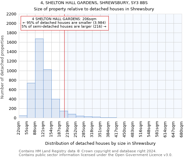 4, SHELTON HALL GARDENS, SHREWSBURY, SY3 8BS: Size of property relative to detached houses in Shrewsbury
