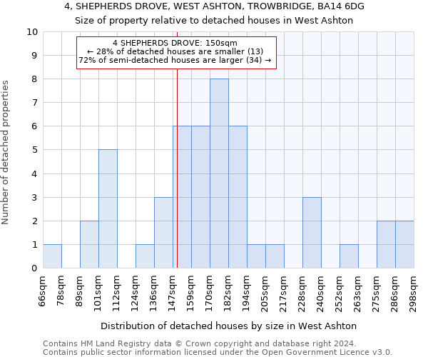 4, SHEPHERDS DROVE, WEST ASHTON, TROWBRIDGE, BA14 6DG: Size of property relative to detached houses in West Ashton