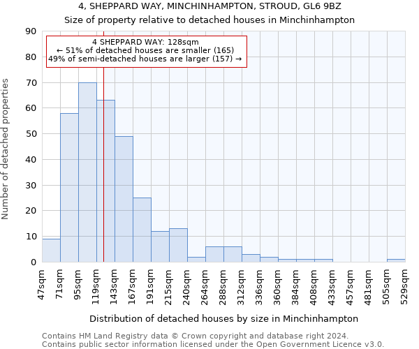 4, SHEPPARD WAY, MINCHINHAMPTON, STROUD, GL6 9BZ: Size of property relative to detached houses in Minchinhampton