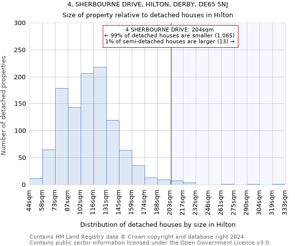 4, SHERBOURNE DRIVE, HILTON, DERBY, DE65 5NJ: Size of property relative to detached houses in Hilton