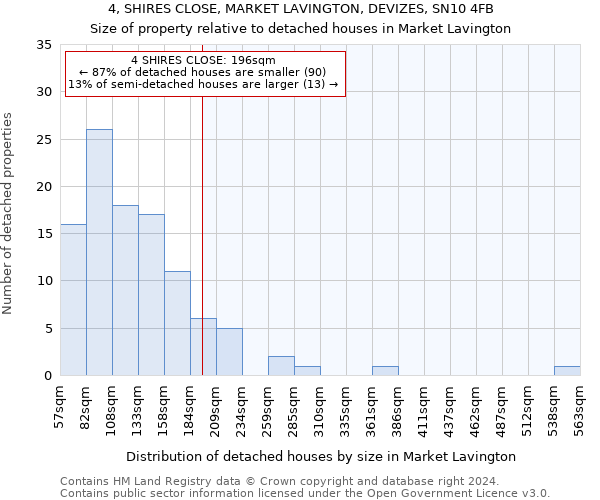 4, SHIRES CLOSE, MARKET LAVINGTON, DEVIZES, SN10 4FB: Size of property relative to detached houses in Market Lavington