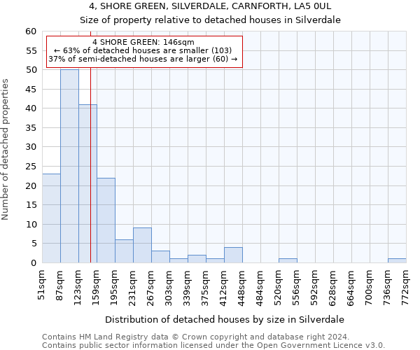 4, SHORE GREEN, SILVERDALE, CARNFORTH, LA5 0UL: Size of property relative to detached houses in Silverdale