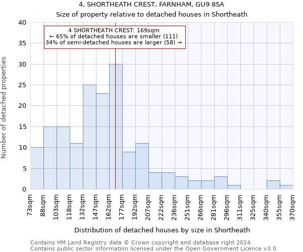 4, SHORTHEATH CREST, FARNHAM, GU9 8SA: Size of property relative to detached houses in Shortheath
