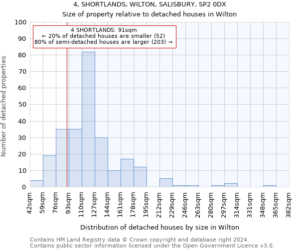 4, SHORTLANDS, WILTON, SALISBURY, SP2 0DX: Size of property relative to detached houses in Wilton