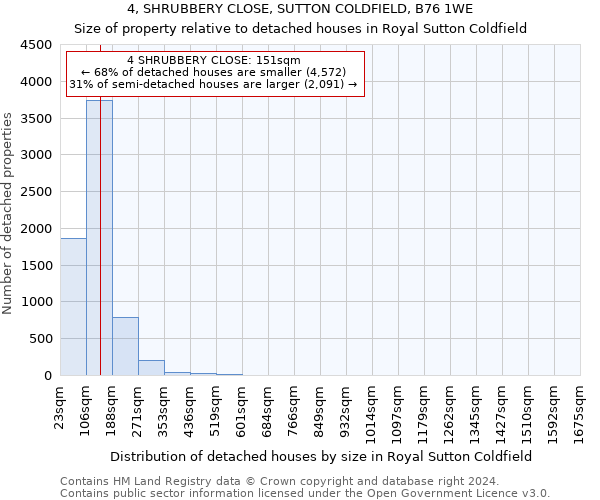 4, SHRUBBERY CLOSE, SUTTON COLDFIELD, B76 1WE: Size of property relative to detached houses in Royal Sutton Coldfield