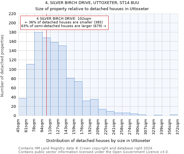 4, SILVER BIRCH DRIVE, UTTOXETER, ST14 8UU: Size of property relative to detached houses in Uttoxeter