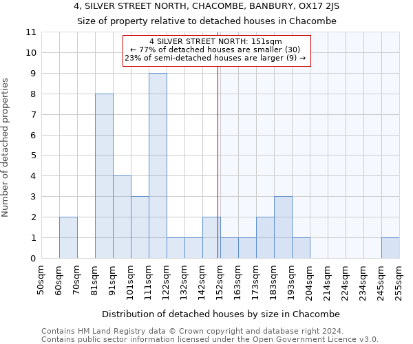 4, SILVER STREET NORTH, CHACOMBE, BANBURY, OX17 2JS: Size of property relative to detached houses in Chacombe