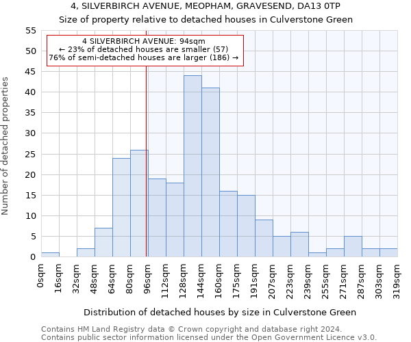 4, SILVERBIRCH AVENUE, MEOPHAM, GRAVESEND, DA13 0TP: Size of property relative to detached houses in Culverstone Green