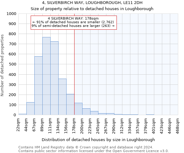 4, SILVERBIRCH WAY, LOUGHBOROUGH, LE11 2DH: Size of property relative to detached houses in Loughborough