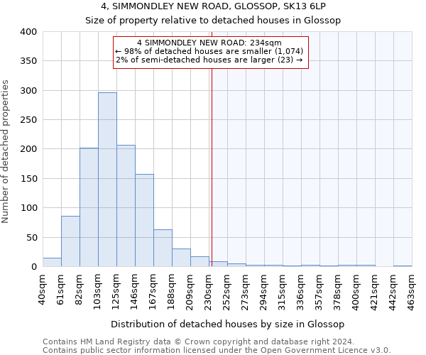 4, SIMMONDLEY NEW ROAD, GLOSSOP, SK13 6LP: Size of property relative to detached houses in Glossop
