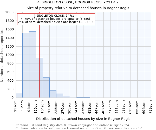 4, SINGLETON CLOSE, BOGNOR REGIS, PO21 4JY: Size of property relative to detached houses in Bognor Regis