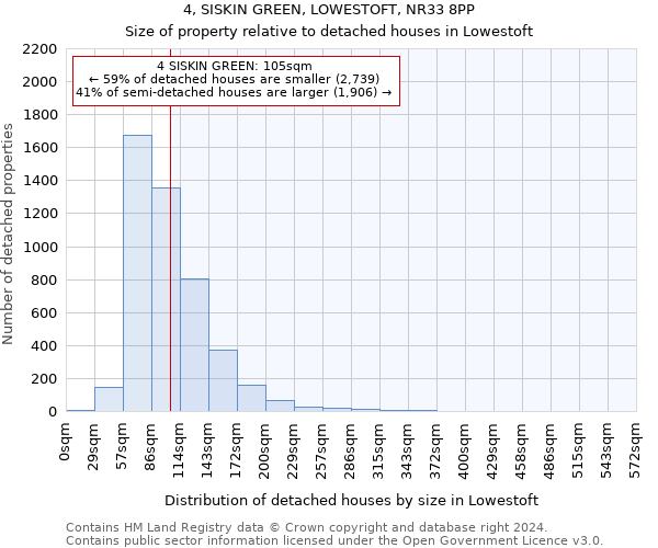4, SISKIN GREEN, LOWESTOFT, NR33 8PP: Size of property relative to detached houses in Lowestoft