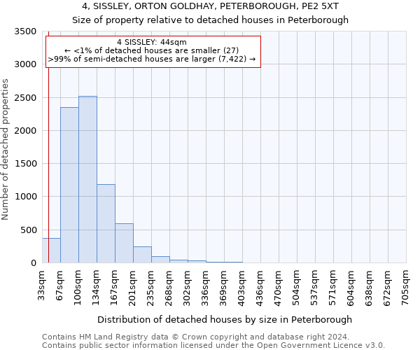 4, SISSLEY, ORTON GOLDHAY, PETERBOROUGH, PE2 5XT: Size of property relative to detached houses in Peterborough