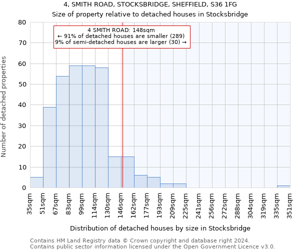 4, SMITH ROAD, STOCKSBRIDGE, SHEFFIELD, S36 1FG: Size of property relative to detached houses in Stocksbridge