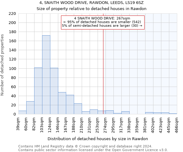 4, SNAITH WOOD DRIVE, RAWDON, LEEDS, LS19 6SZ: Size of property relative to detached houses in Rawdon