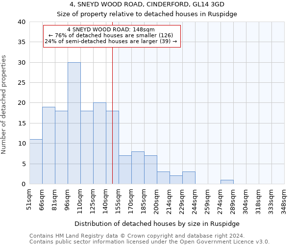 4, SNEYD WOOD ROAD, CINDERFORD, GL14 3GD: Size of property relative to detached houses in Ruspidge