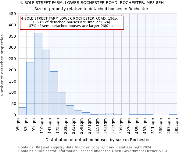 4, SOLE STREET FARM, LOWER ROCHESTER ROAD, ROCHESTER, ME3 8EH: Size of property relative to detached houses in Rochester