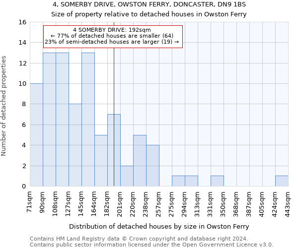 4, SOMERBY DRIVE, OWSTON FERRY, DONCASTER, DN9 1BS: Size of property relative to detached houses in Owston Ferry