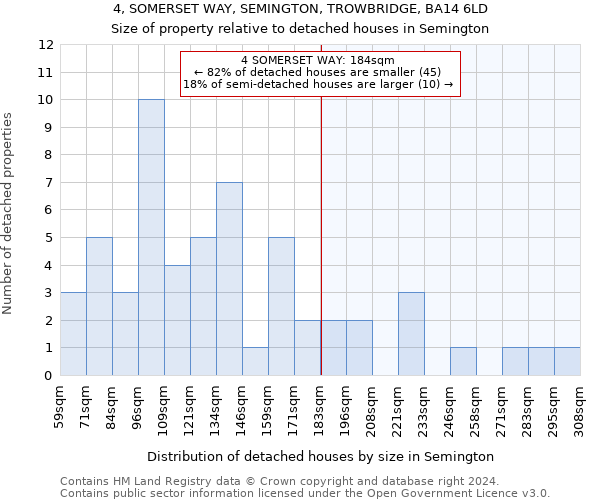 4, SOMERSET WAY, SEMINGTON, TROWBRIDGE, BA14 6LD: Size of property relative to detached houses in Semington