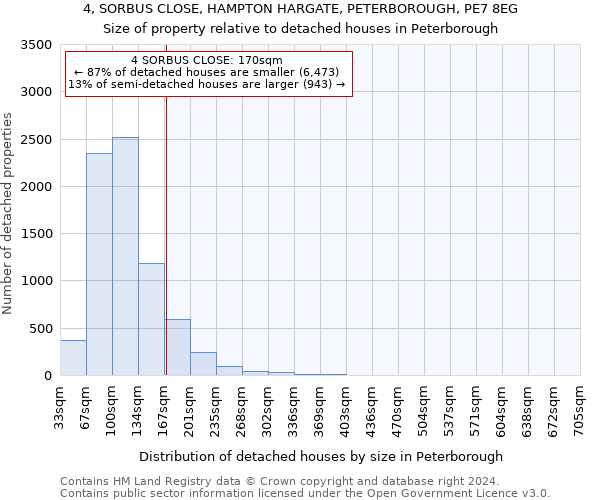 4, SORBUS CLOSE, HAMPTON HARGATE, PETERBOROUGH, PE7 8EG: Size of property relative to detached houses in Peterborough