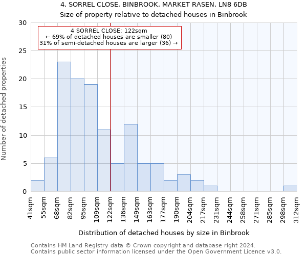 4, SORREL CLOSE, BINBROOK, MARKET RASEN, LN8 6DB: Size of property relative to detached houses in Binbrook