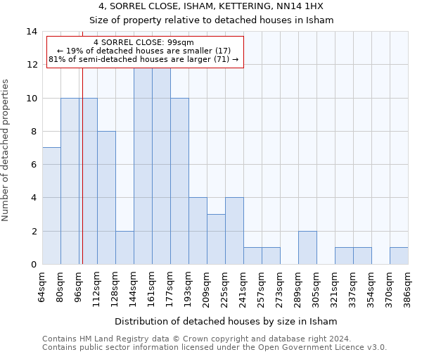4, SORREL CLOSE, ISHAM, KETTERING, NN14 1HX: Size of property relative to detached houses in Isham