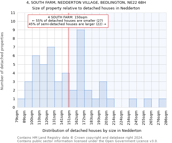 4, SOUTH FARM, NEDDERTON VILLAGE, BEDLINGTON, NE22 6BH: Size of property relative to detached houses in Nedderton