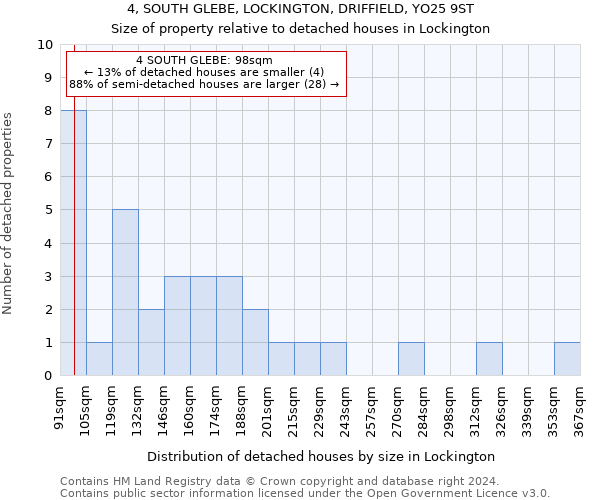 4, SOUTH GLEBE, LOCKINGTON, DRIFFIELD, YO25 9ST: Size of property relative to detached houses in Lockington