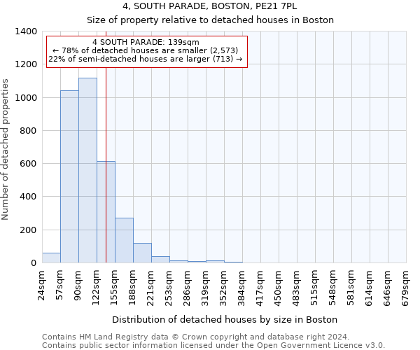 4, SOUTH PARADE, BOSTON, PE21 7PL: Size of property relative to detached houses in Boston