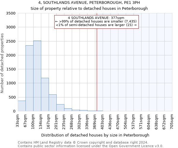 4, SOUTHLANDS AVENUE, PETERBOROUGH, PE1 3PH: Size of property relative to detached houses in Peterborough