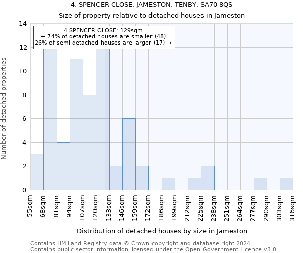 4, SPENCER CLOSE, JAMESTON, TENBY, SA70 8QS: Size of property relative to detached houses in Jameston