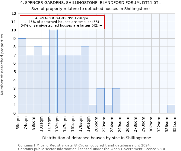 4, SPENCER GARDENS, SHILLINGSTONE, BLANDFORD FORUM, DT11 0TL: Size of property relative to detached houses in Shillingstone