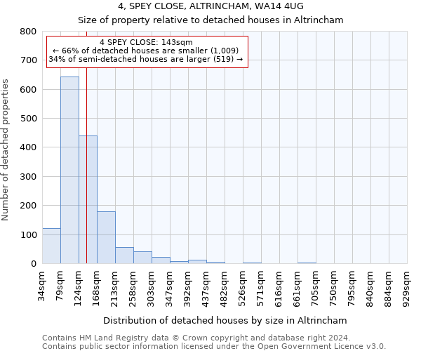 4, SPEY CLOSE, ALTRINCHAM, WA14 4UG: Size of property relative to detached houses in Altrincham