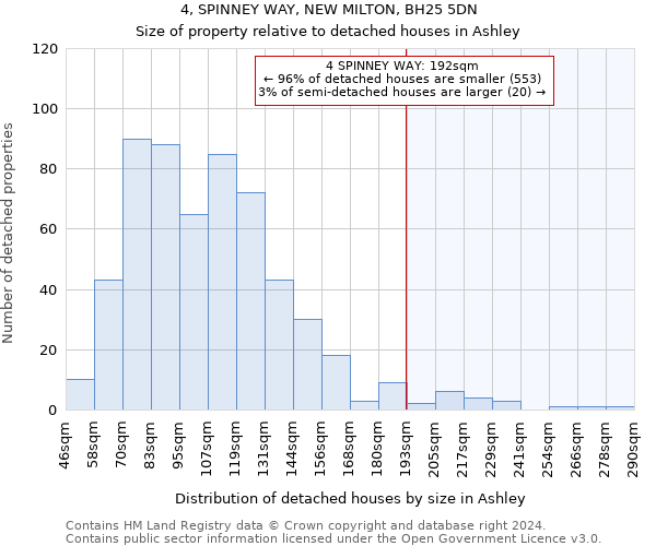 4, SPINNEY WAY, NEW MILTON, BH25 5DN: Size of property relative to detached houses in Ashley