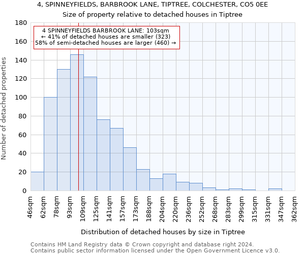 4, SPINNEYFIELDS, BARBROOK LANE, TIPTREE, COLCHESTER, CO5 0EE: Size of property relative to detached houses in Tiptree