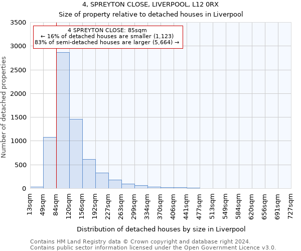 4, SPREYTON CLOSE, LIVERPOOL, L12 0RX: Size of property relative to detached houses in Liverpool