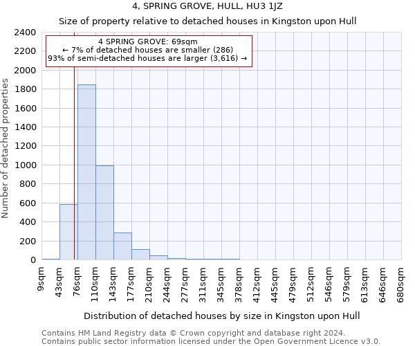 4, SPRING GROVE, HULL, HU3 1JZ: Size of property relative to detached houses in Kingston upon Hull