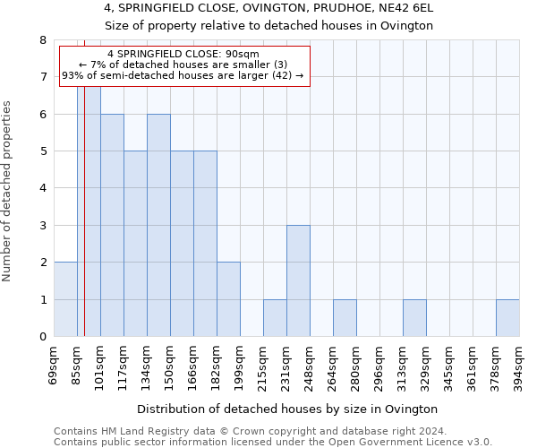 4, SPRINGFIELD CLOSE, OVINGTON, PRUDHOE, NE42 6EL: Size of property relative to detached houses in Ovington