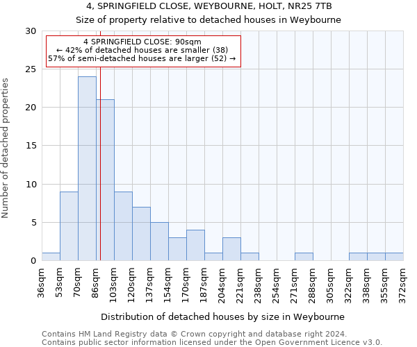 4, SPRINGFIELD CLOSE, WEYBOURNE, HOLT, NR25 7TB: Size of property relative to detached houses in Weybourne
