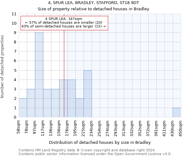 4, SPUR LEA, BRADLEY, STAFFORD, ST18 9DT: Size of property relative to detached houses in Bradley