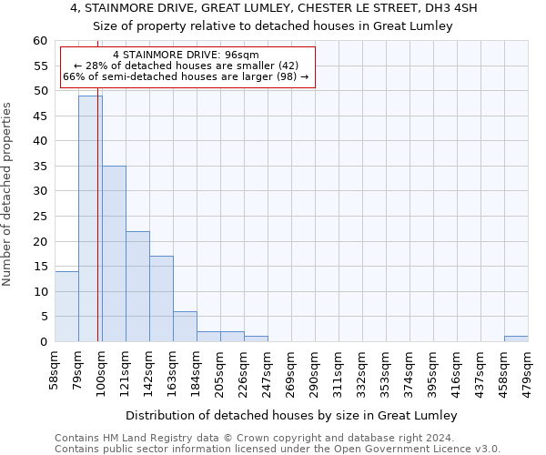 4, STAINMORE DRIVE, GREAT LUMLEY, CHESTER LE STREET, DH3 4SH: Size of property relative to detached houses in Great Lumley