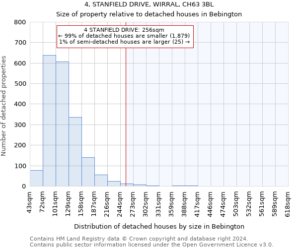 4, STANFIELD DRIVE, WIRRAL, CH63 3BL: Size of property relative to detached houses in Bebington