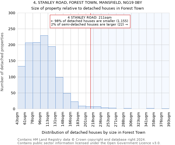 4, STANLEY ROAD, FOREST TOWN, MANSFIELD, NG19 0BY: Size of property relative to detached houses in Forest Town
