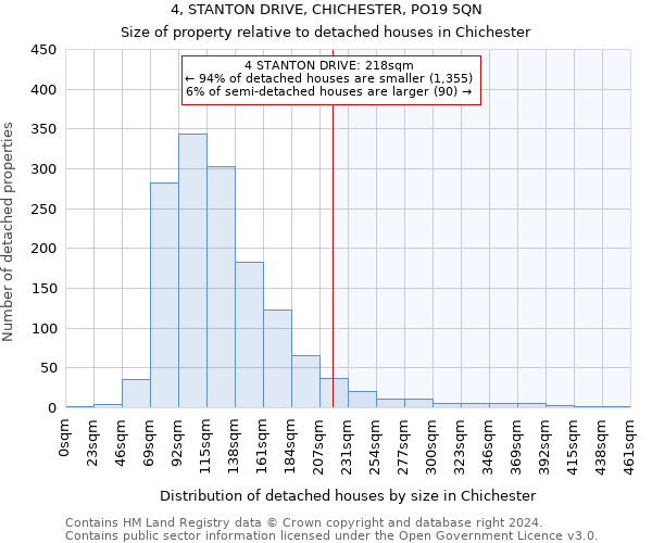 4, STANTON DRIVE, CHICHESTER, PO19 5QN: Size of property relative to detached houses in Chichester