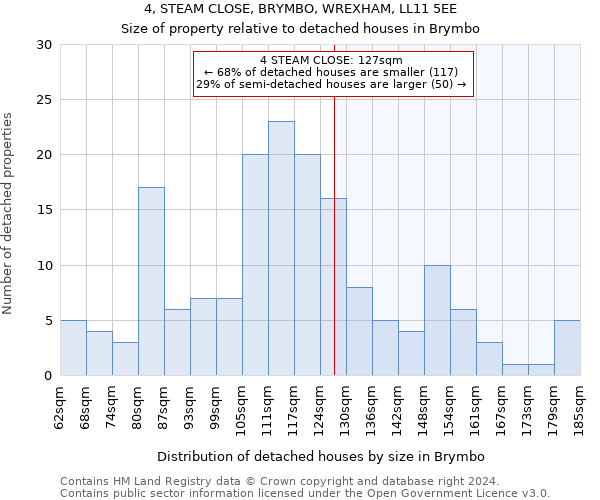 4, STEAM CLOSE, BRYMBO, WREXHAM, LL11 5EE: Size of property relative to detached houses in Brymbo